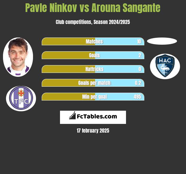 Pavle Ninkov vs Arouna Sangante h2h player stats