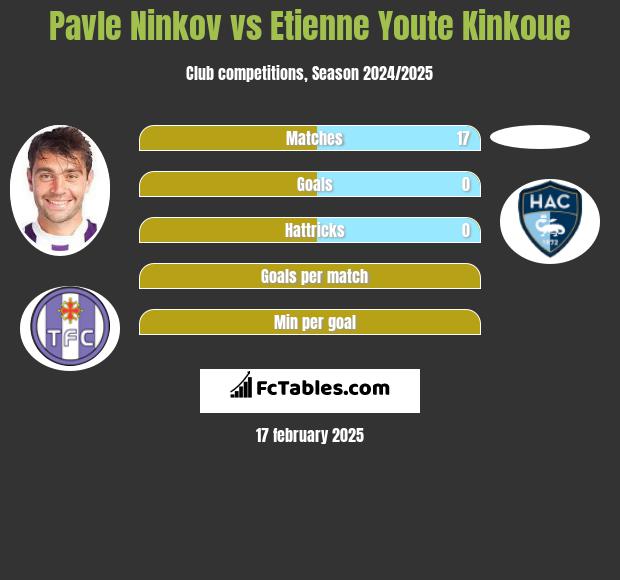 Pavle Ninkov vs Etienne Youte Kinkoue h2h player stats