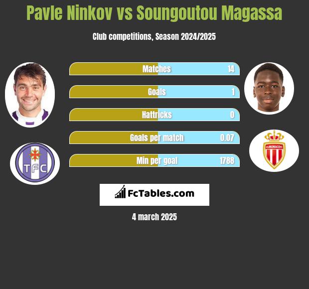 Pavle Ninkov vs Soungoutou Magassa h2h player stats