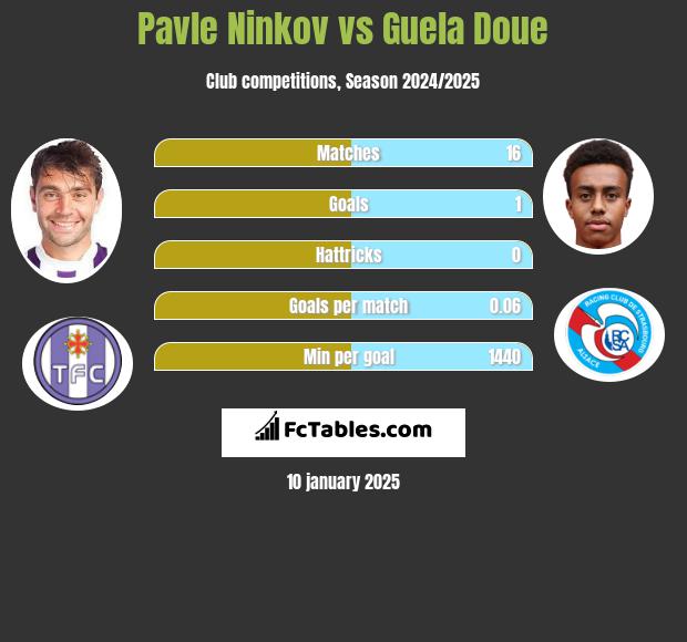 Pavle Ninkov vs Guela Doue h2h player stats