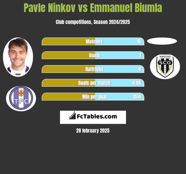 Pavle Ninkov vs Emmanuel Biumla h2h player stats