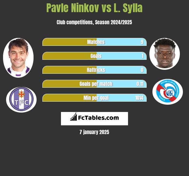 Pavle Ninkov vs L. Sylla h2h player stats