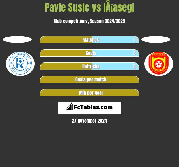 Pavle Susic vs IÅ¡asegi h2h player stats