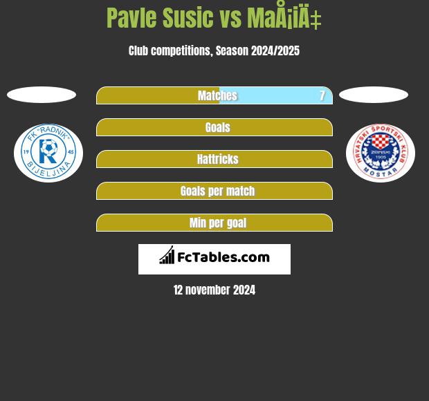 Pavle Susic vs MaÅ¡iÄ‡ h2h player stats