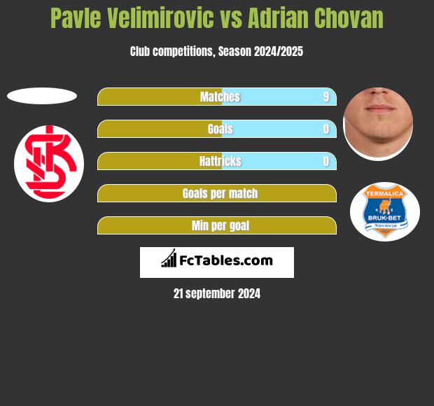 Pavle Velimirovic vs Adrian Chovan h2h player stats