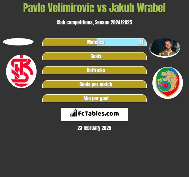 Pavle Velimirović vs Jakub Wrąbel h2h player stats