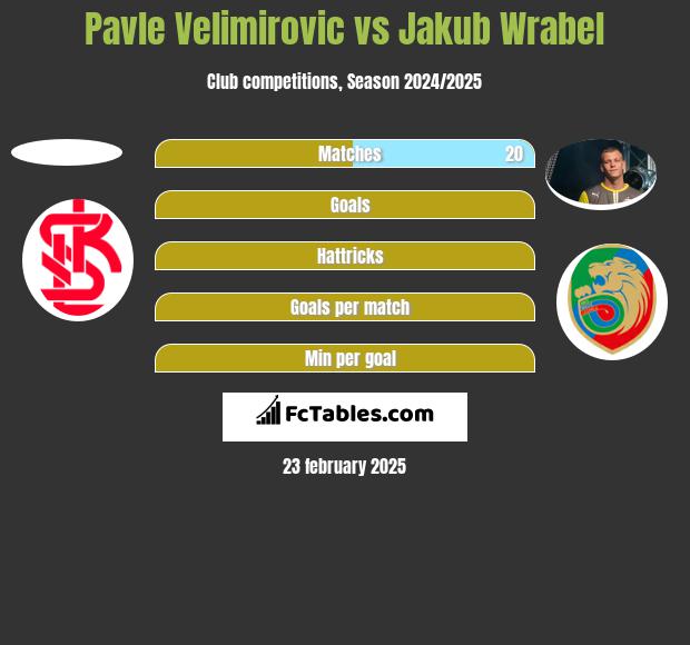 Pavle Velimirovic vs Jakub Wrabel h2h player stats