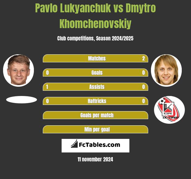 Pavlo Lukyanchuk vs Dmytro Khomchenovskiy h2h player stats