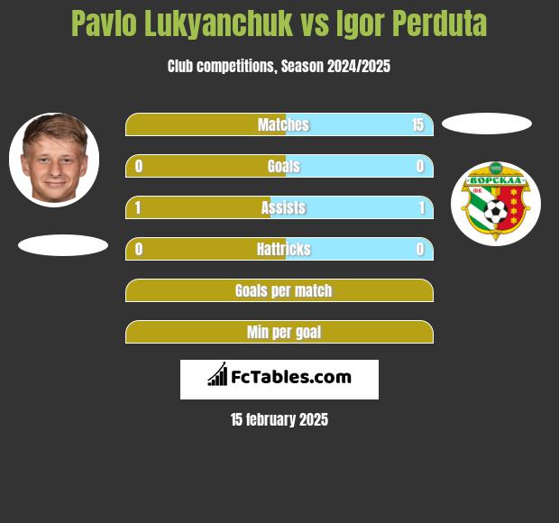 Pavlo Lukyanchuk vs Igor Perduta h2h player stats