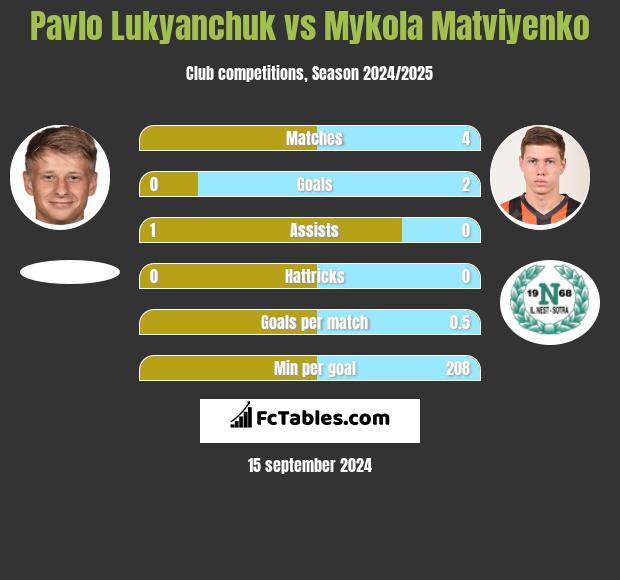 Pavlo Lukyanchuk vs Mykola Matviyenko h2h player stats