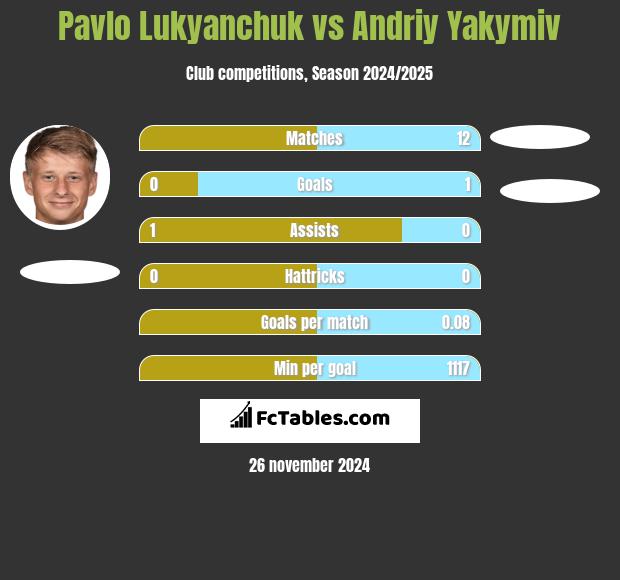 Pavlo Lukyanchuk vs Andriy Yakymiv h2h player stats