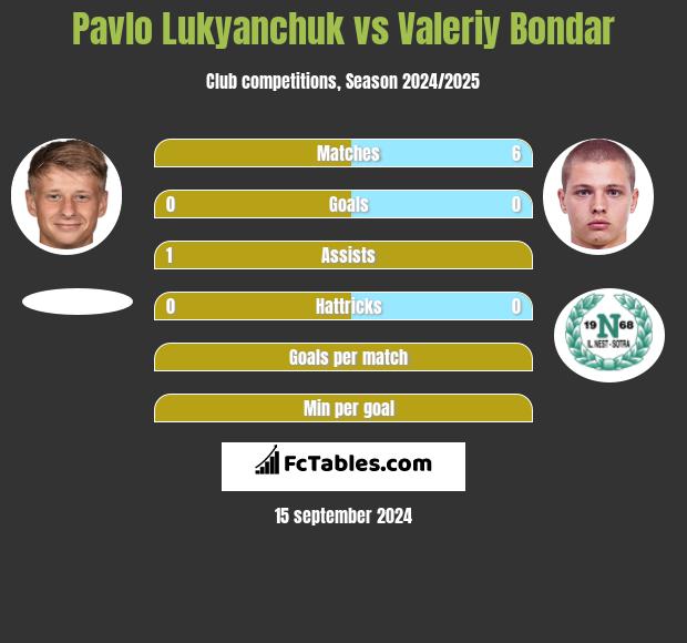 Pavlo Lukyanchuk vs Valeriy Bondar h2h player stats