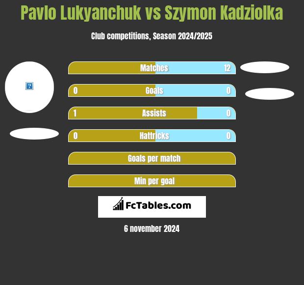 Pavlo Lukyanchuk vs Szymon Kadziolka h2h player stats