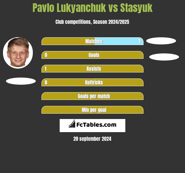 Pavlo Lukyanchuk vs Stasyuk h2h player stats