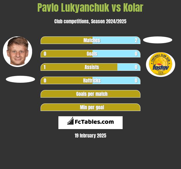 Pavlo Lukyanchuk vs Kolar h2h player stats