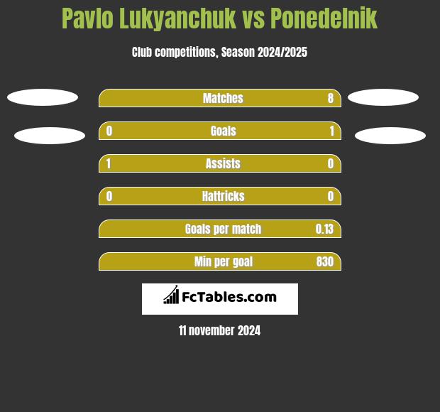 Pavlo Lukyanchuk vs Ponedelnik h2h player stats