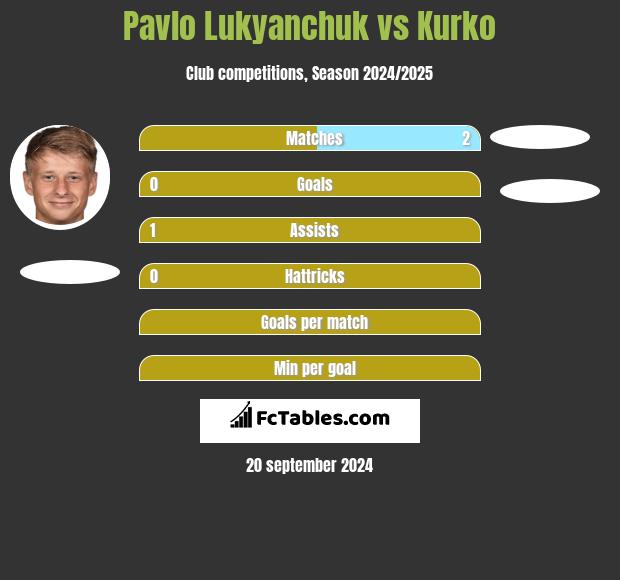 Pavlo Lukyanchuk vs Kurko h2h player stats