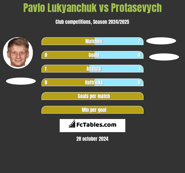 Pavlo Lukyanchuk vs Protasevych h2h player stats