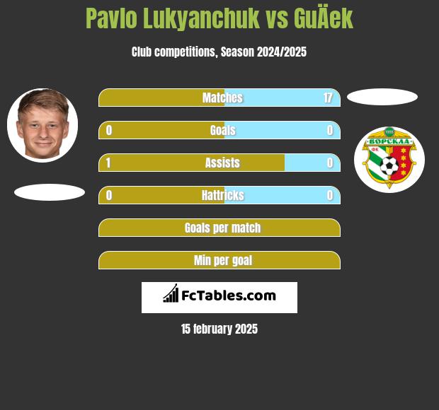 Pavlo Lukyanchuk vs GuÄek h2h player stats