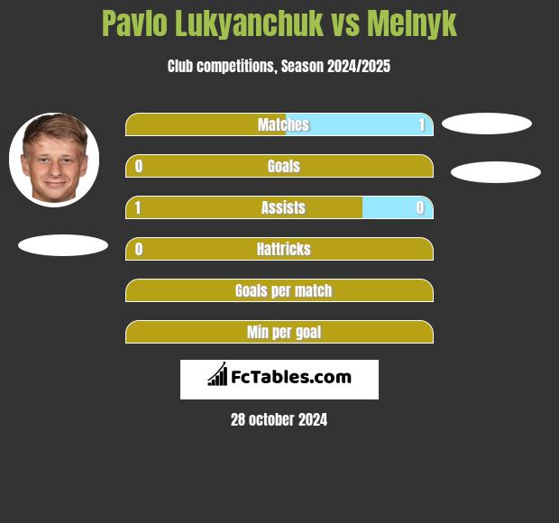 Pavlo Lukyanchuk vs Melnyk h2h player stats