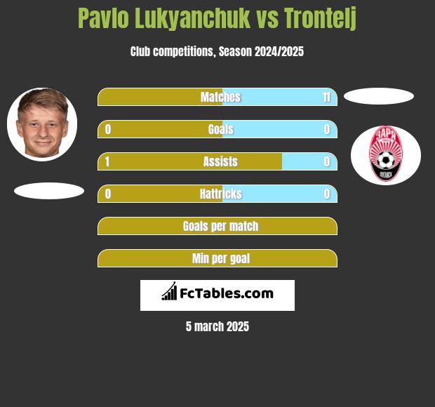 Pavlo Lukyanchuk vs Trontelj h2h player stats