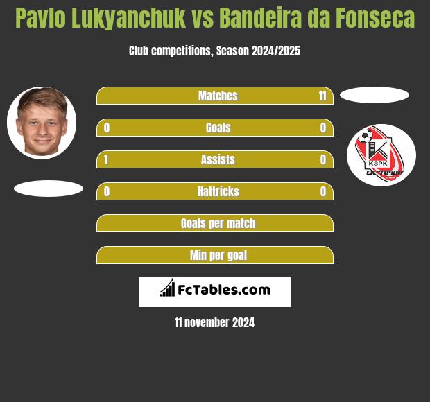 Pavlo Lukyanchuk vs Bandeira da Fonseca h2h player stats