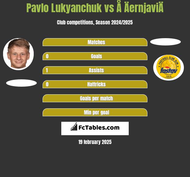 Pavlo Lukyanchuk vs Å ÄernjaviÄ h2h player stats