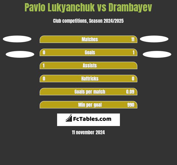 Pavlo Lukyanchuk vs Drambayev h2h player stats