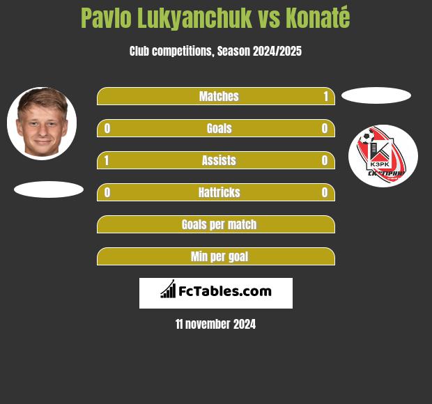 Pavlo Lukyanchuk vs Konaté h2h player stats