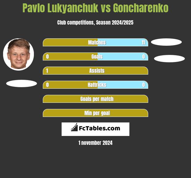 Pavlo Lukyanchuk vs Goncharenko h2h player stats