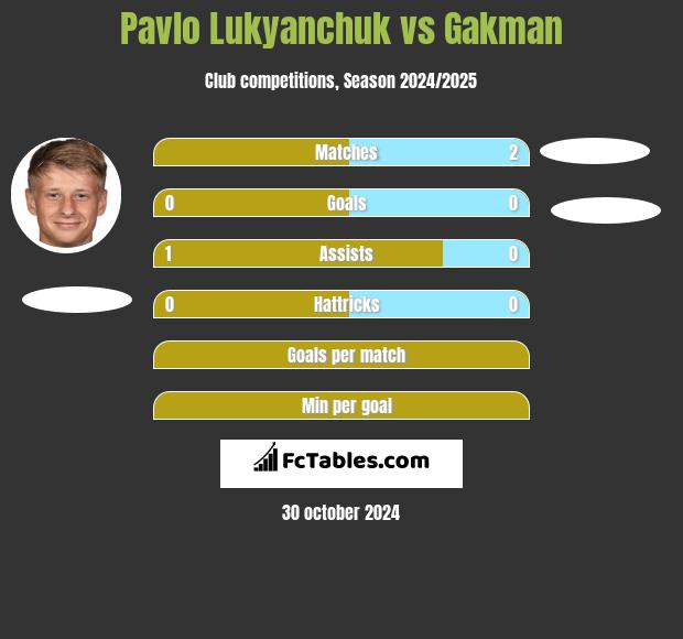 Pavlo Lukyanchuk vs Gakman h2h player stats