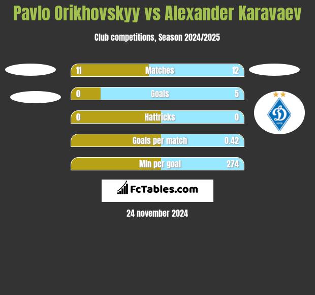 Pavlo Orikhovskyy vs Alexander Karavaev h2h player stats