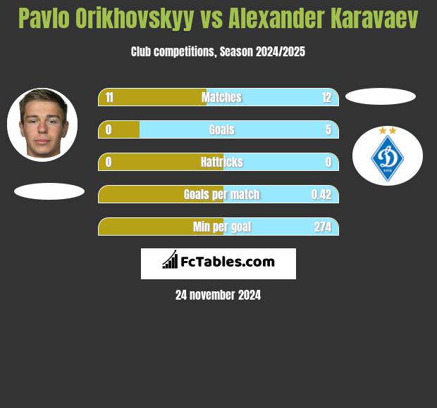 Pavlo Orikhovskyy vs Ołeksandr Karawajew h2h player stats