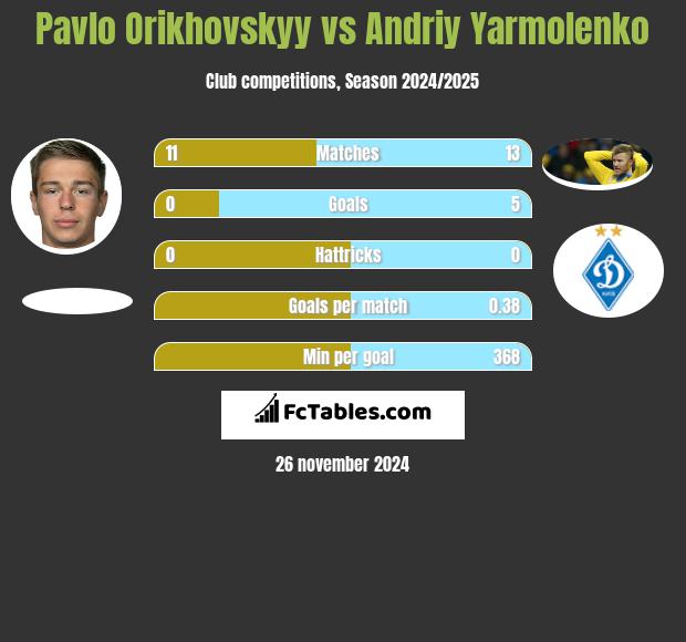 Pavlo Orikhovskyy vs Andrij Jarmołenko h2h player stats