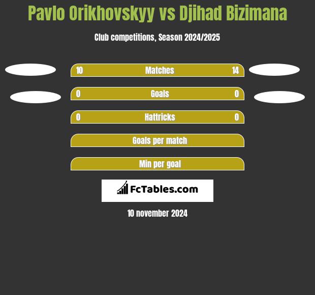 Pavlo Orikhovskyy vs Djihad Bizimana h2h player stats