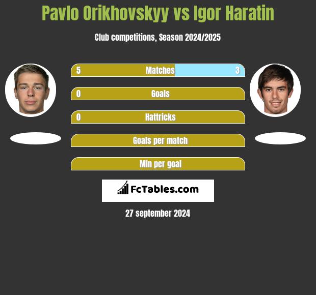 Pavlo Orikhovskyy vs Igor Haratin h2h player stats