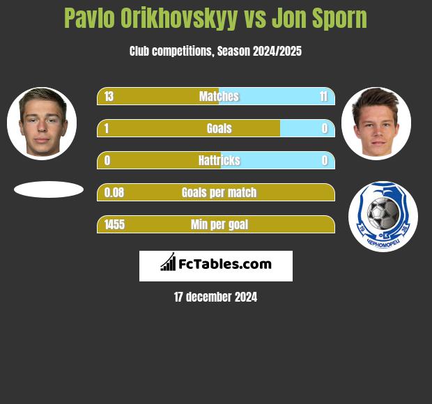 Pavlo Orikhovskyy vs Jon Sporn h2h player stats