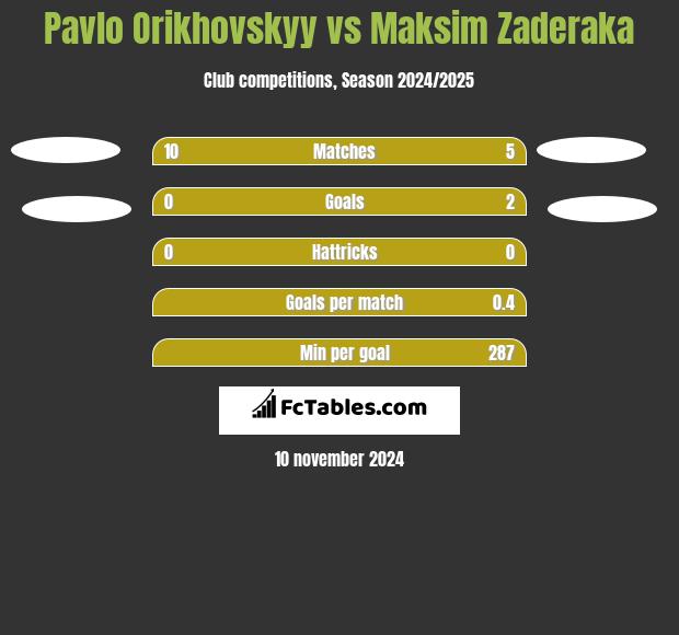 Pavlo Orikhovskyy vs Maksim Zaderaka h2h player stats