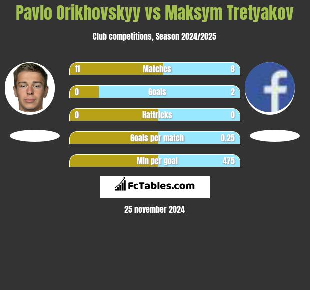 Pavlo Orikhovskyy vs Maksim Tretjakow h2h player stats