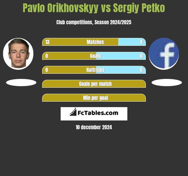 Pavlo Orikhovskyy vs Sergiy Petko h2h player stats