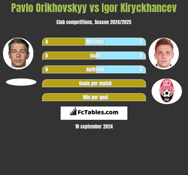 Pavlo Orikhovskyy vs Igor Kiryckhancev h2h player stats