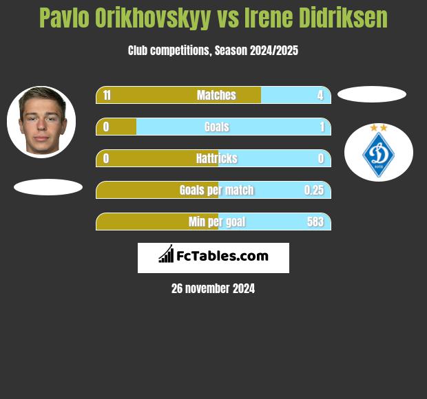 Pavlo Orikhovskyy vs Irene Didriksen h2h player stats