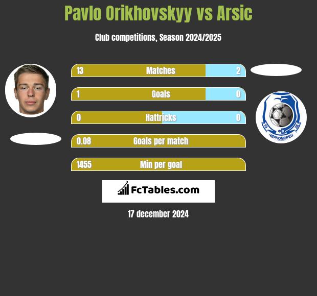 Pavlo Orikhovskyy vs Arsic h2h player stats