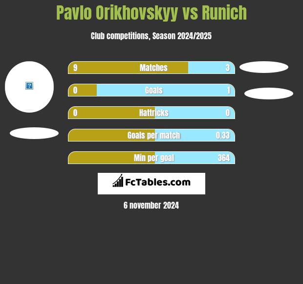 Pavlo Orikhovskyy vs Runich h2h player stats