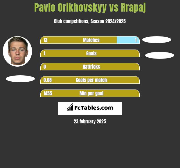 Pavlo Orikhovskyy vs Rrapaj h2h player stats