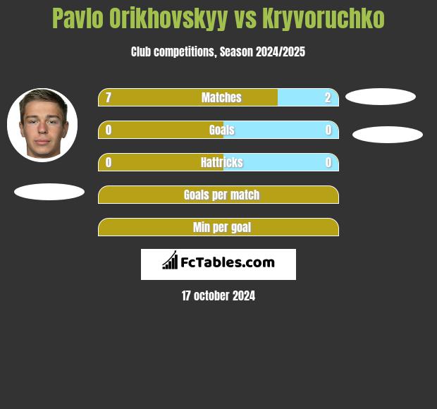 Pavlo Orikhovskyy vs Kryvoruchko h2h player stats