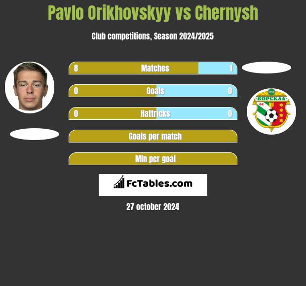 Pavlo Orikhovskyy vs Chernysh h2h player stats