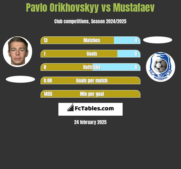 Pavlo Orikhovskyy vs Mustafaev h2h player stats