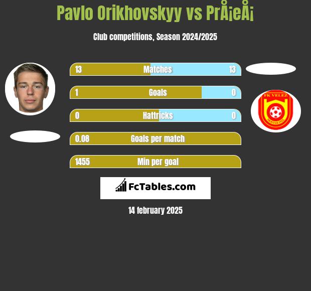 Pavlo Orikhovskyy vs PrÅ¡eÅ¡ h2h player stats