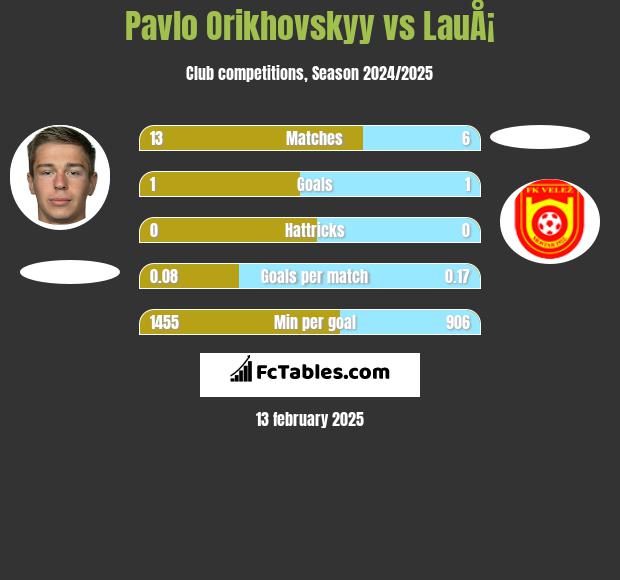 Pavlo Orikhovskyy vs LauÅ¡ h2h player stats